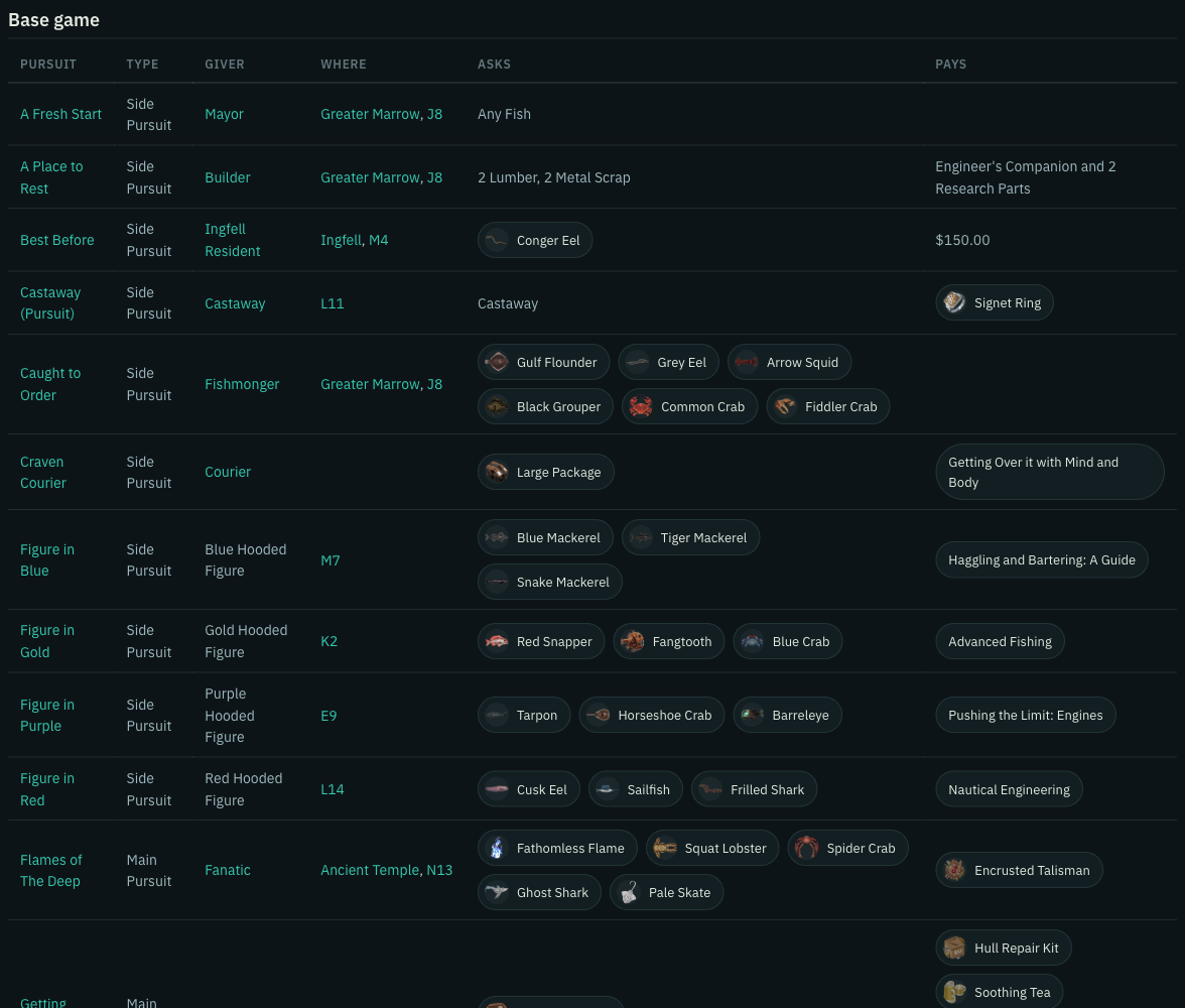 Pursuit planner table for the base game with each pursuit’s giver, place, request and reward