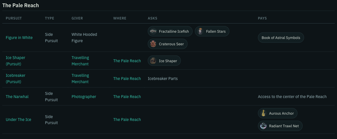 Pursuit planner table for The Pale Reach pursuits