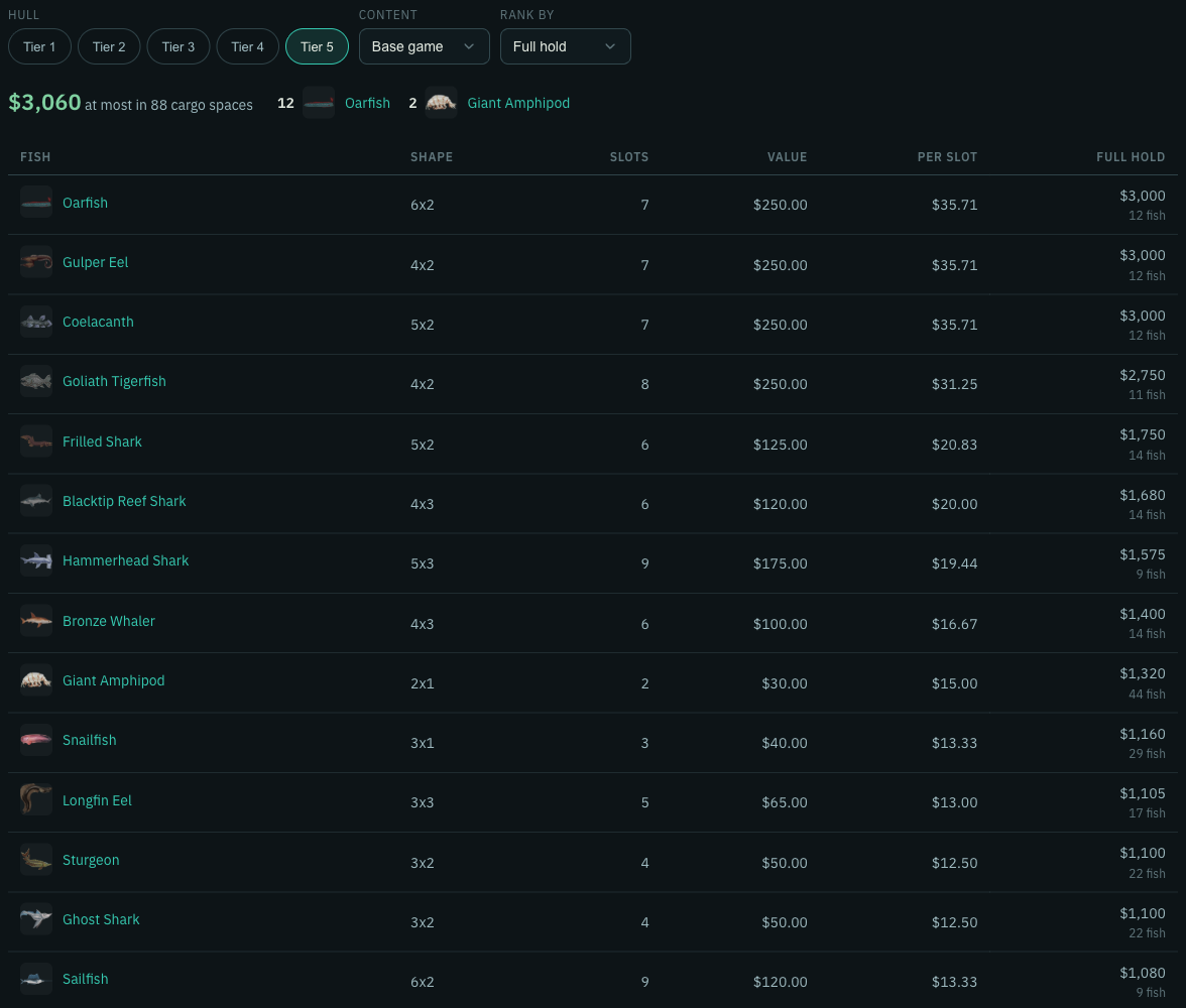 Cargo optimizer ranking the same fish by what a full Tier 5 hold of each one sells for