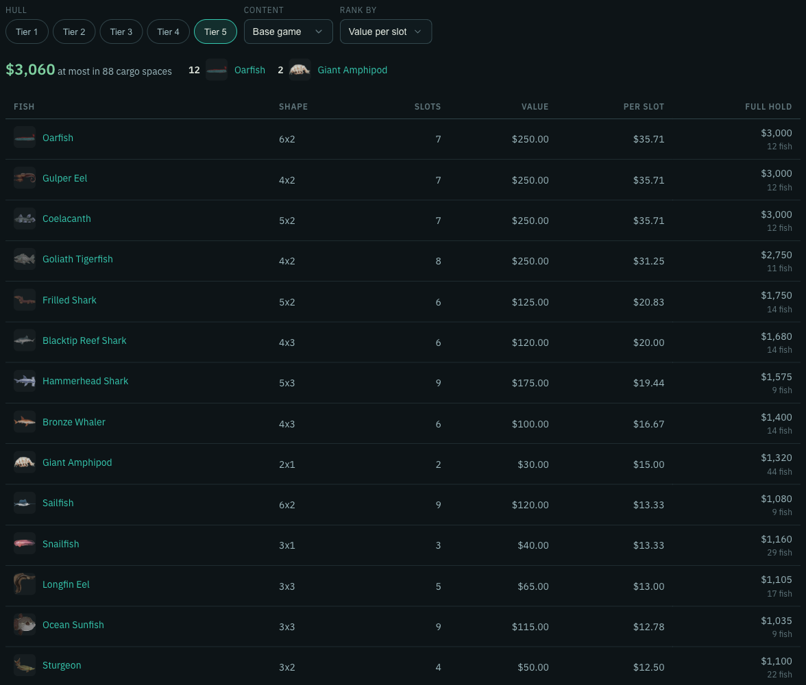 Cargo optimizer ranking base-game fish by value per hold slot for a Tier 5 hull, under the best mix its 88 cargo spaces carry